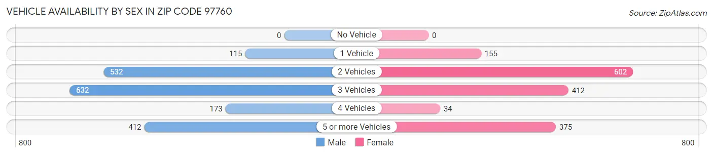 Vehicle Availability by Sex in Zip Code 97760