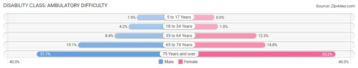 Disability in Zip Code 97801: <span>Ambulatory Difficulty</span>