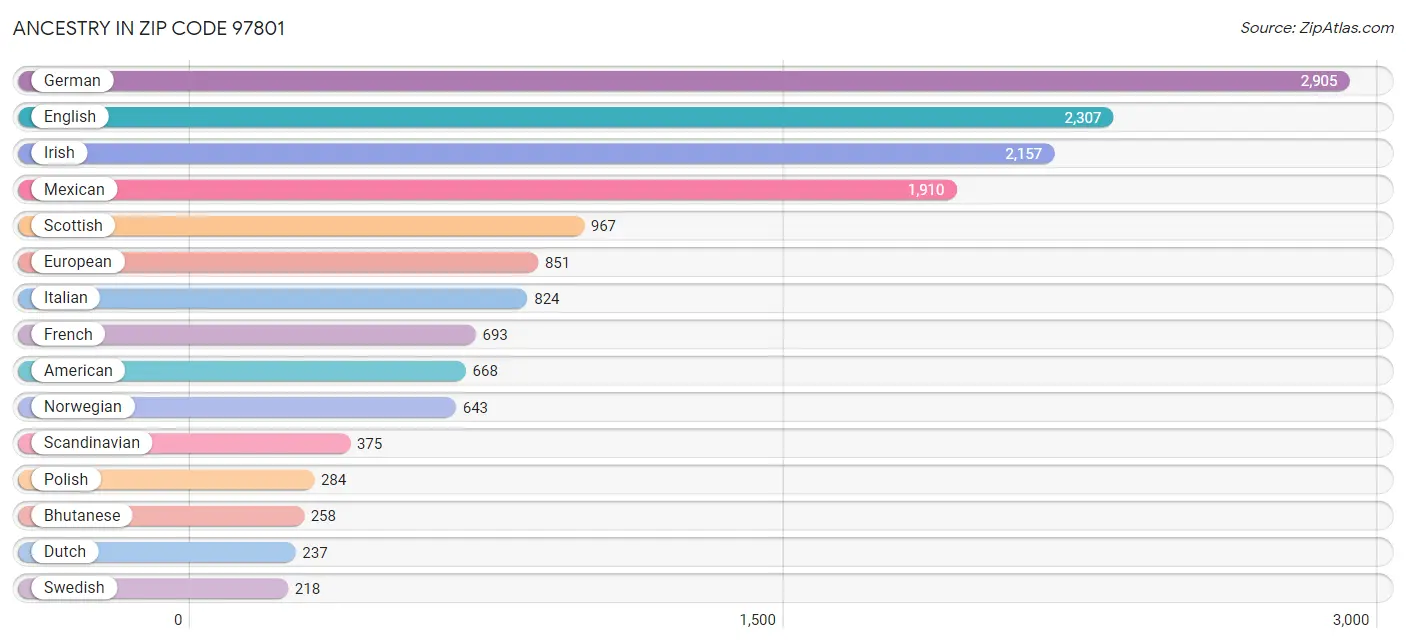 Ancestry in Zip Code 97801