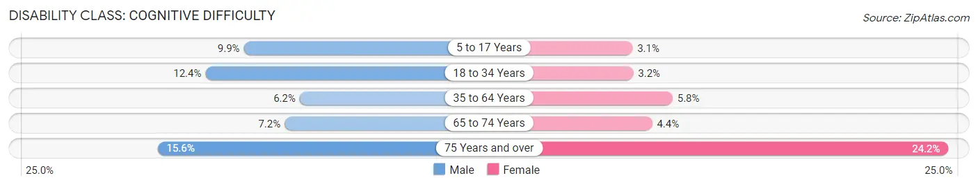 Disability in Zip Code 97801: <span>Cognitive Difficulty</span>