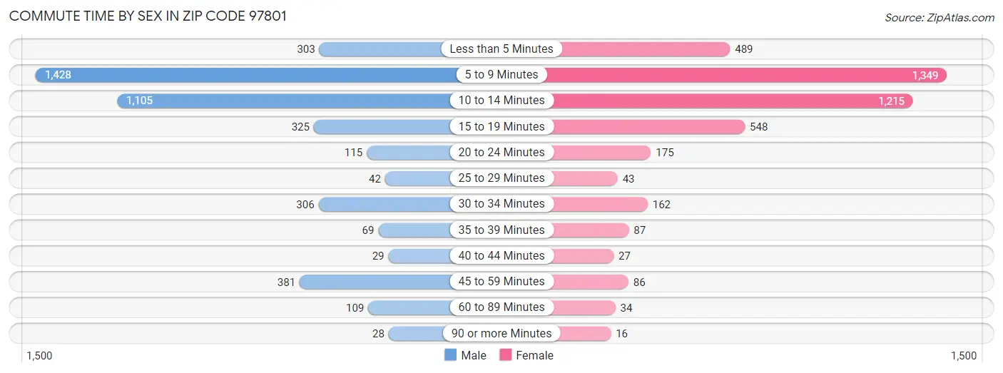 Commute Time by Sex in Zip Code 97801