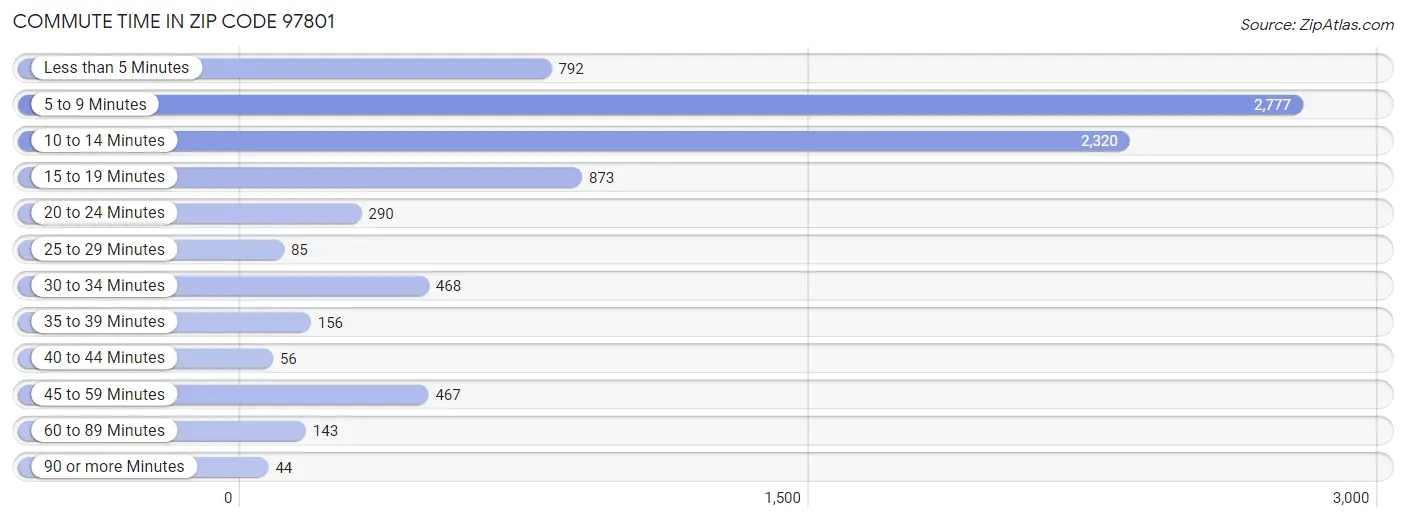 Commute Time in Zip Code 97801