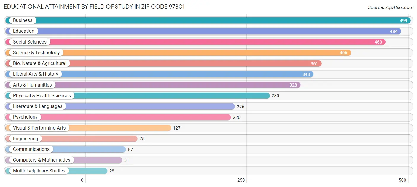 Educational Attainment by Field of Study in Zip Code 97801