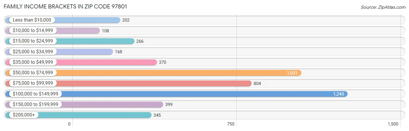 Family Income Brackets in Zip Code 97801