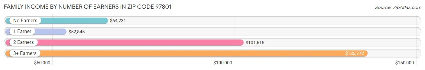 Family Income by Number of Earners in Zip Code 97801