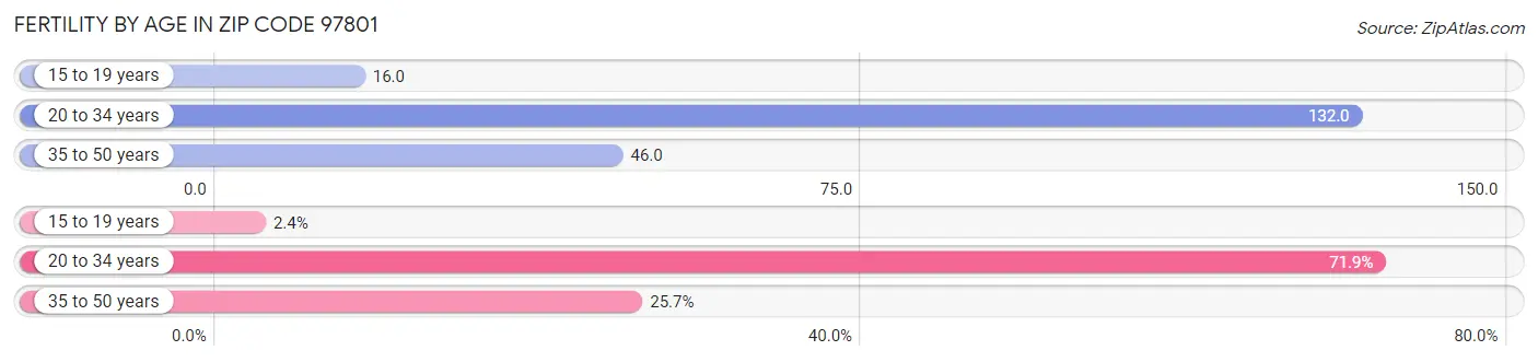 Female Fertility by Age in Zip Code 97801