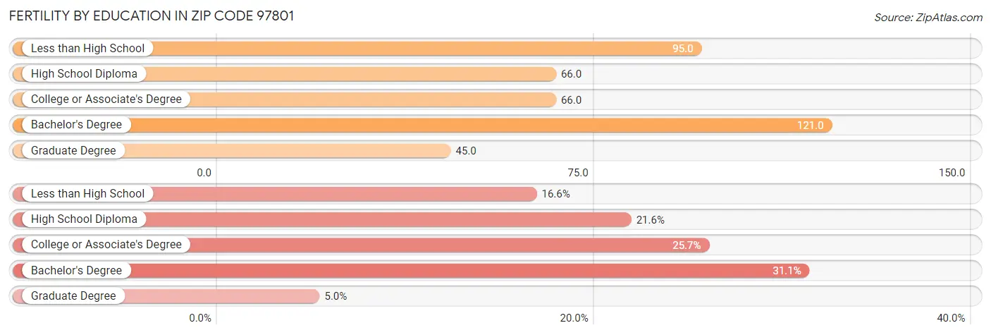 Female Fertility by Education Attainment in Zip Code 97801