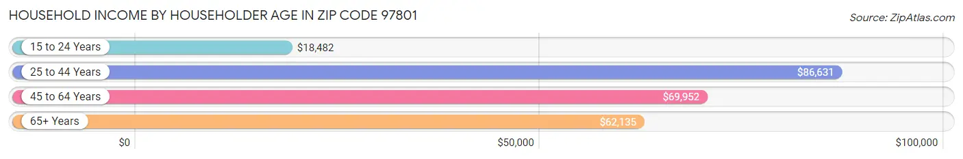 Household Income by Householder Age in Zip Code 97801