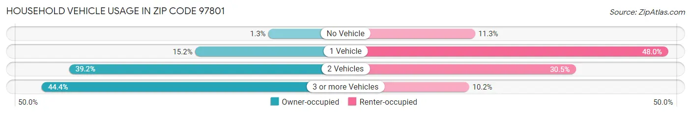 Household Vehicle Usage in Zip Code 97801