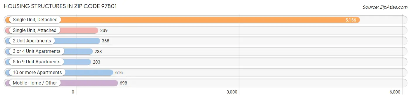 Housing Structures in Zip Code 97801