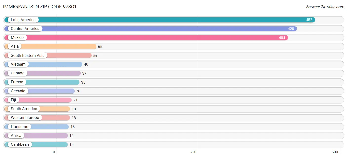 Immigrants in Zip Code 97801