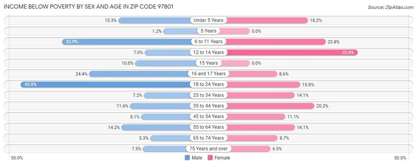 Income Below Poverty by Sex and Age in Zip Code 97801