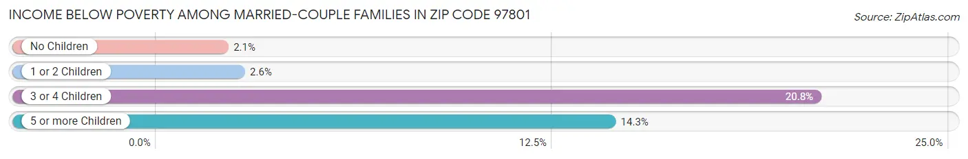 Income Below Poverty Among Married-Couple Families in Zip Code 97801