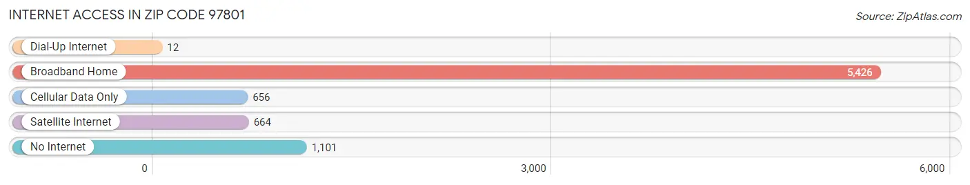 Internet Access in Zip Code 97801