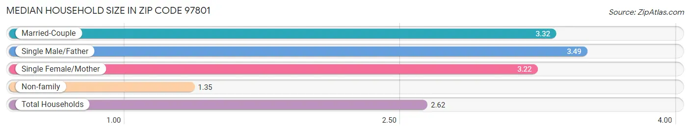 Median Household Size in Zip Code 97801