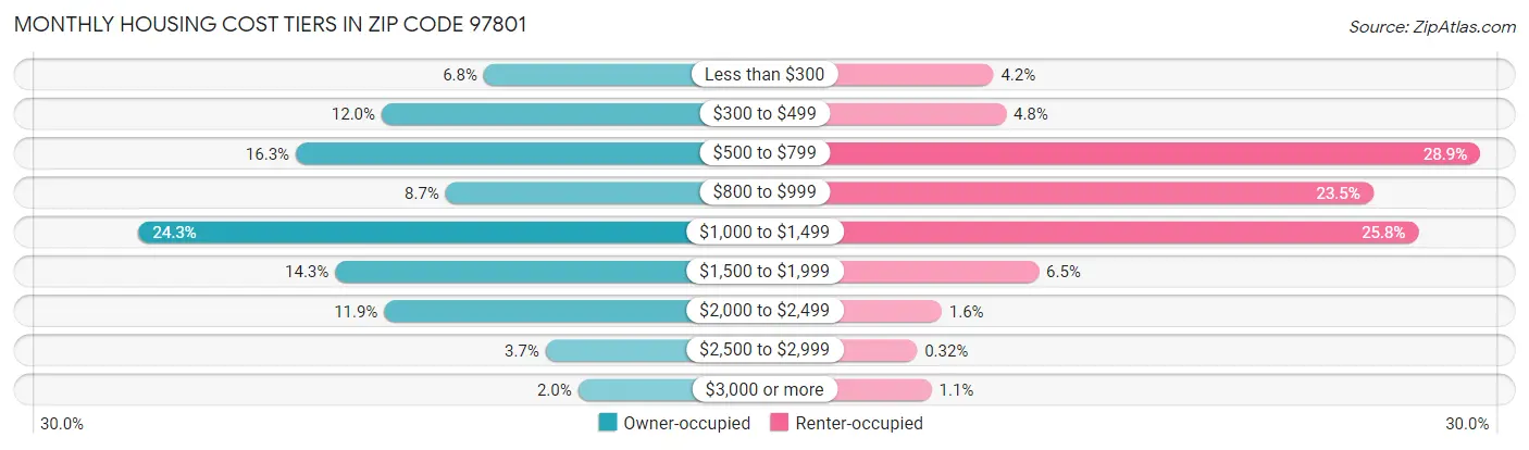 Monthly Housing Cost Tiers in Zip Code 97801