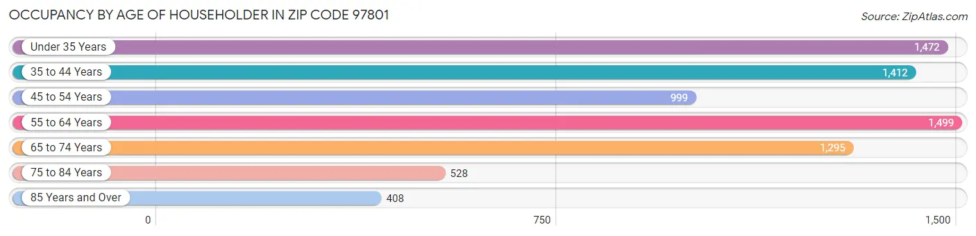 Occupancy by Age of Householder in Zip Code 97801