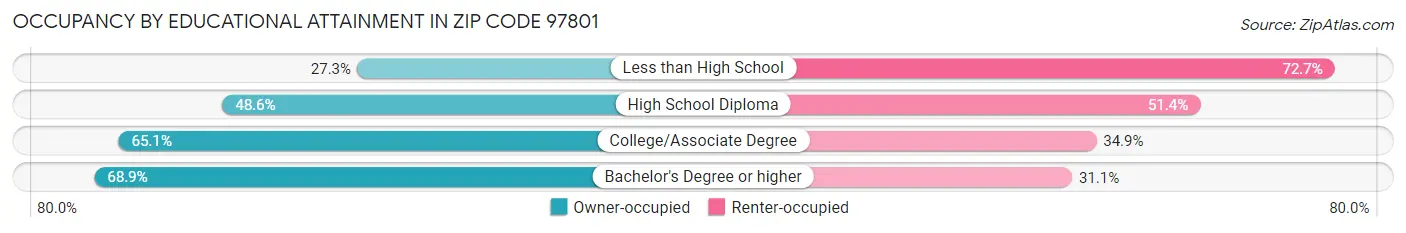 Occupancy by Educational Attainment in Zip Code 97801