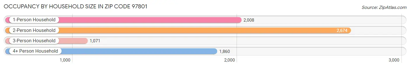 Occupancy by Household Size in Zip Code 97801