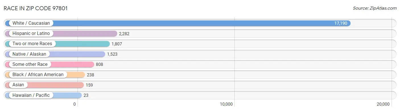 Race in Zip Code 97801