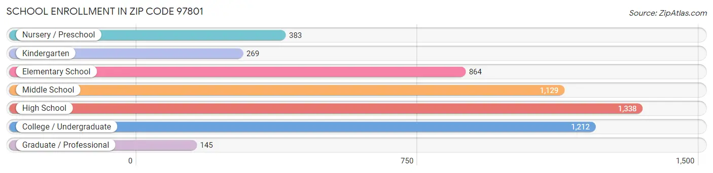 School Enrollment in Zip Code 97801