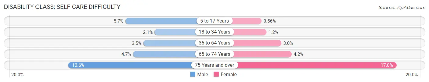 Disability in Zip Code 97801: <span>Self-Care Difficulty</span>