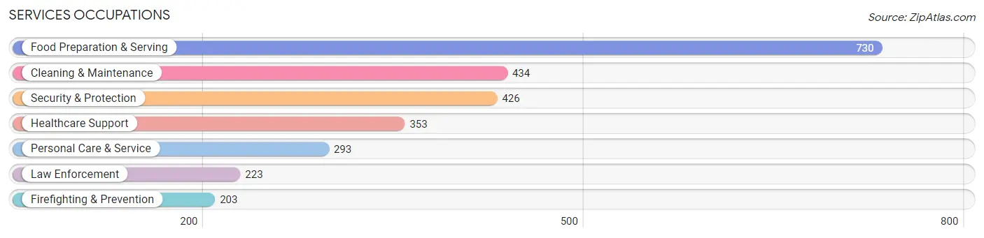 Services Occupations in Zip Code 97801