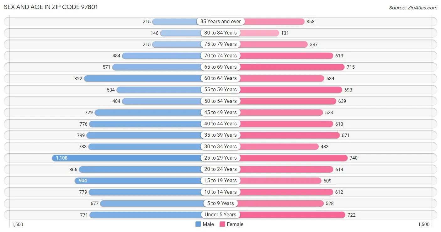 Sex and Age in Zip Code 97801