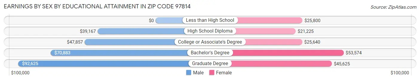 Earnings by Sex by Educational Attainment in Zip Code 97814