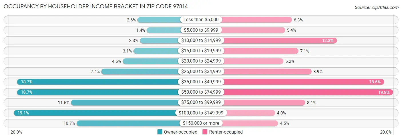 Occupancy by Householder Income Bracket in Zip Code 97814
