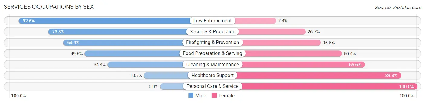Services Occupations by Sex in Zip Code 97814