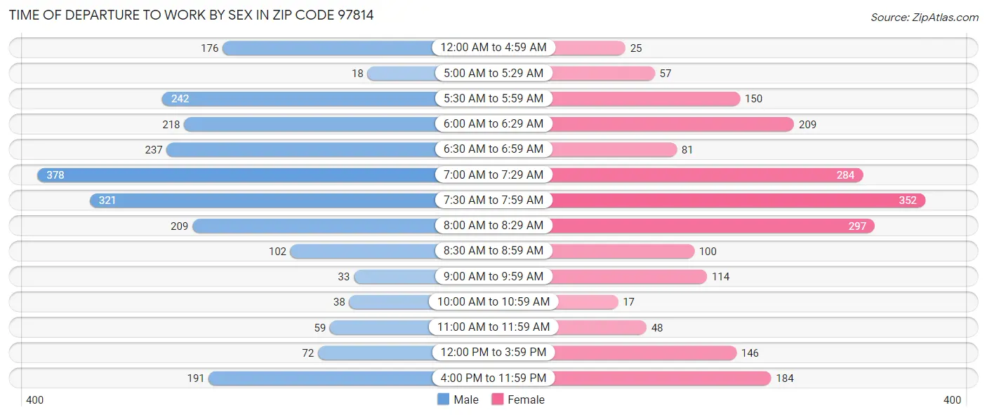 Time of Departure to Work by Sex in Zip Code 97814