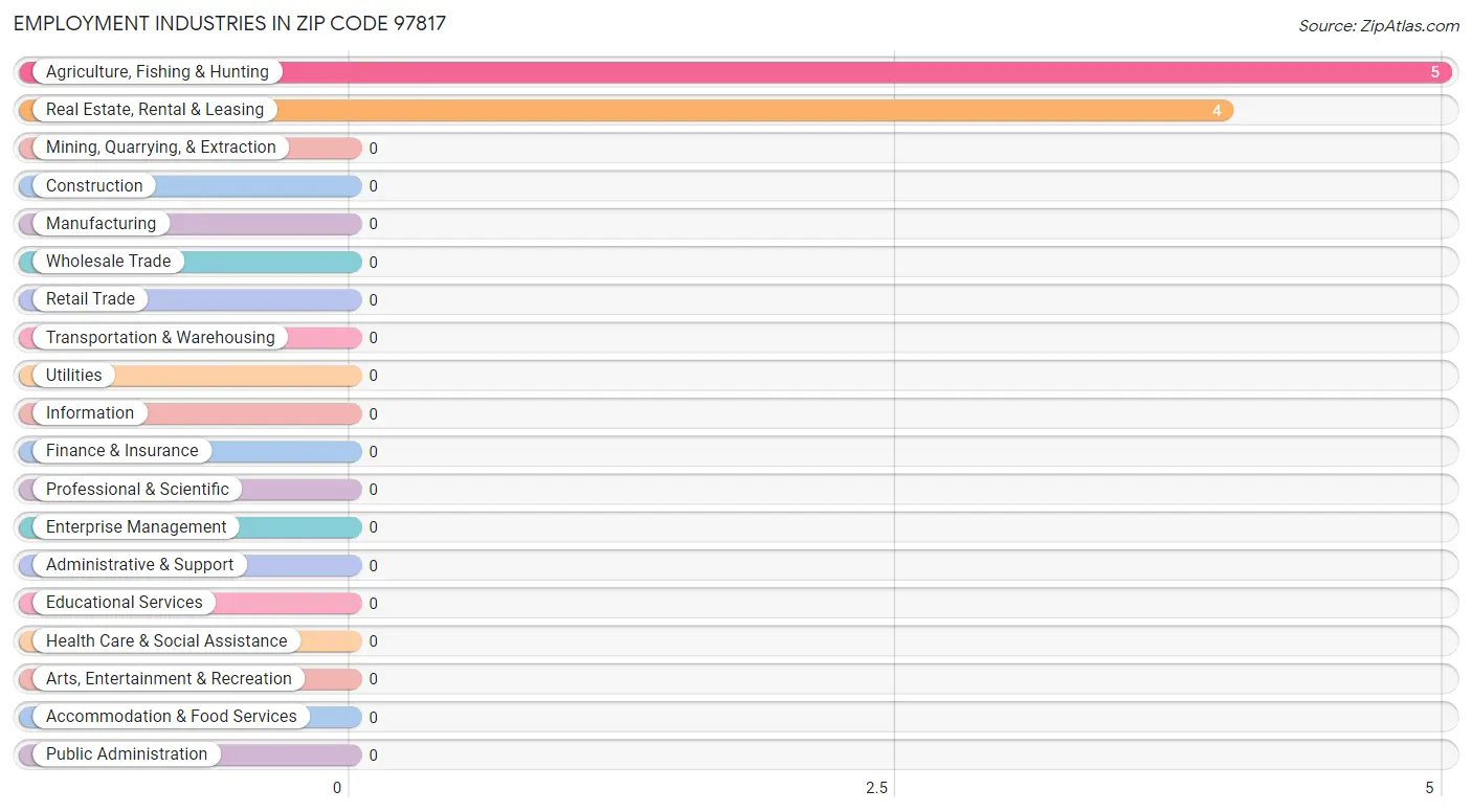 Employment Industries in Zip Code 97817