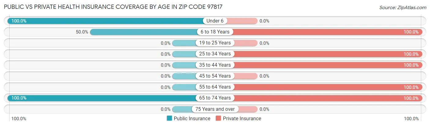 Public vs Private Health Insurance Coverage by Age in Zip Code 97817