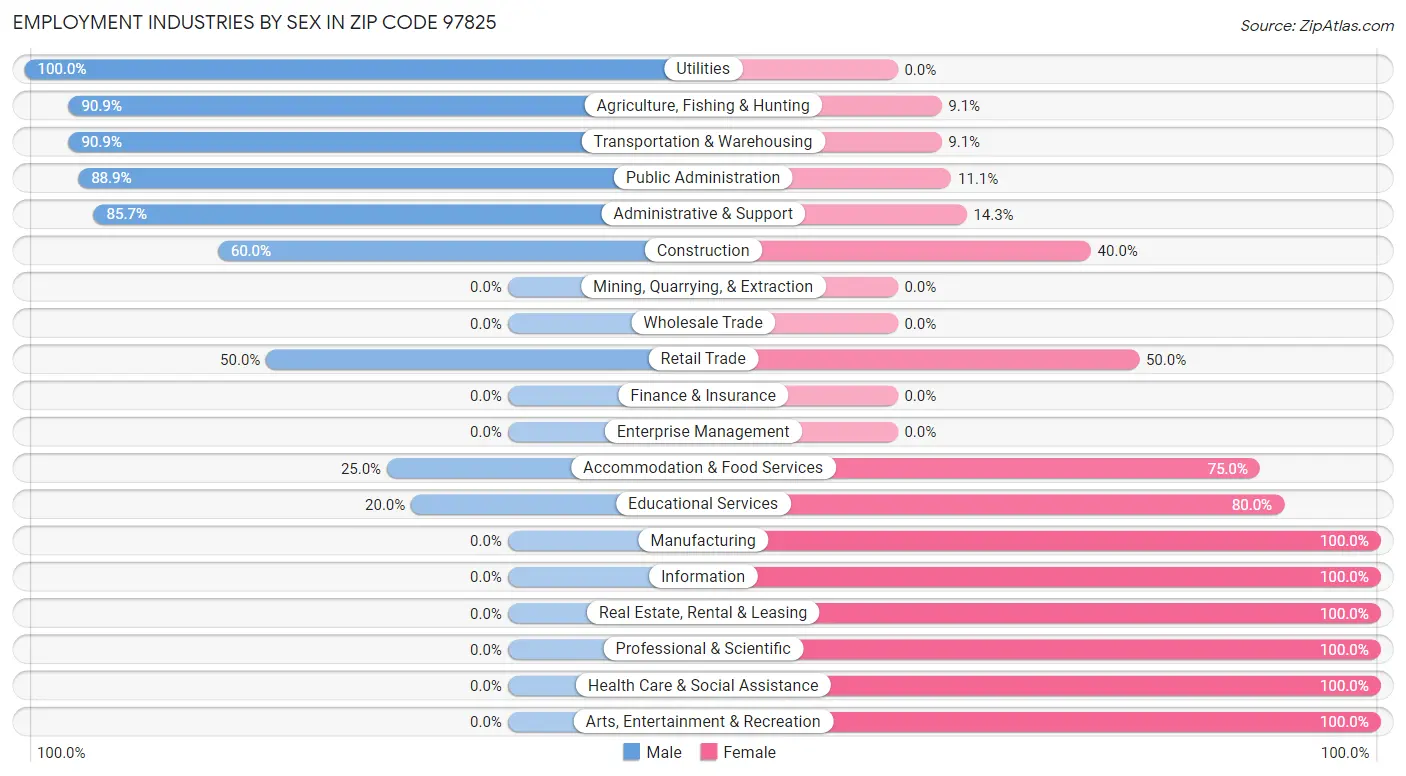 Employment Industries by Sex in Zip Code 97825