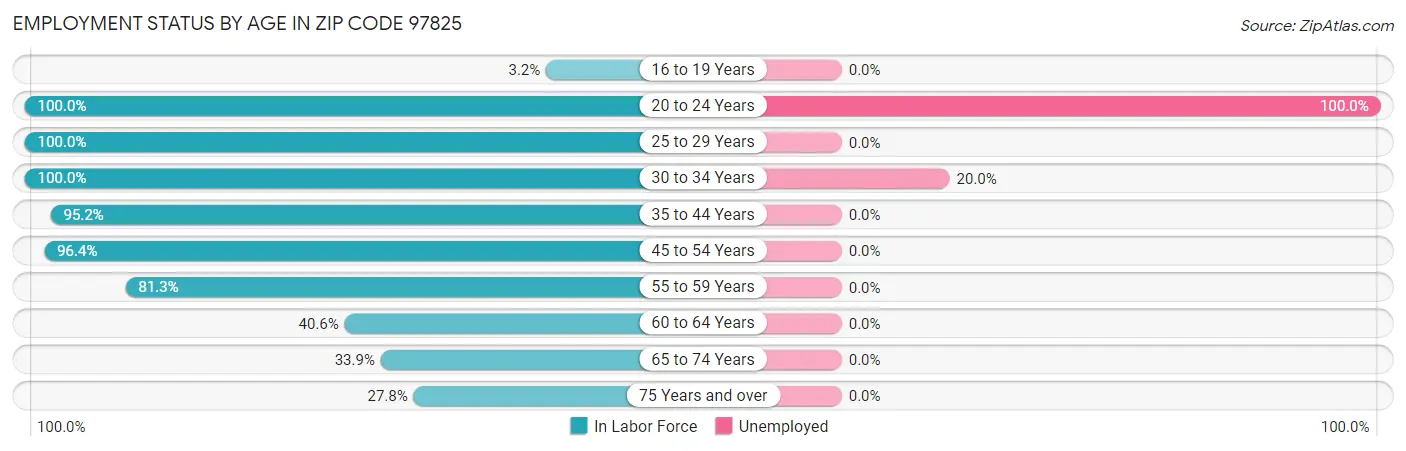 Employment Status by Age in Zip Code 97825