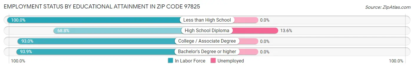 Employment Status by Educational Attainment in Zip Code 97825