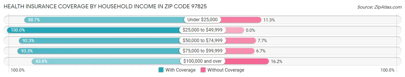 Health Insurance Coverage by Household Income in Zip Code 97825