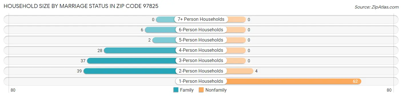 Household Size by Marriage Status in Zip Code 97825