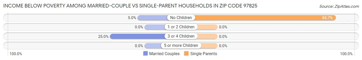 Income Below Poverty Among Married-Couple vs Single-Parent Households in Zip Code 97825