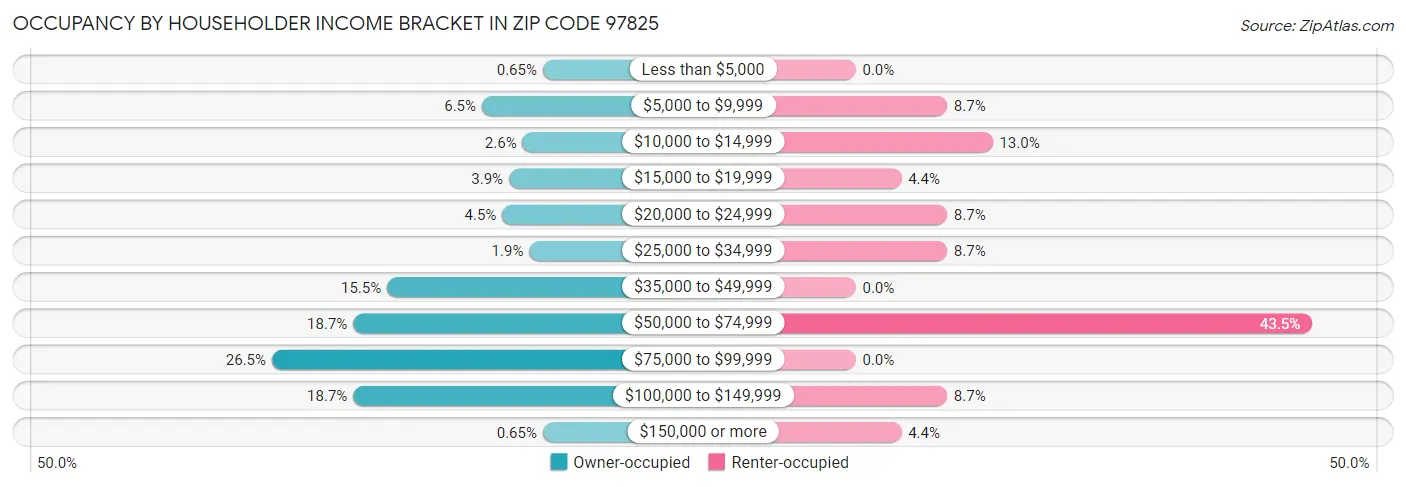 Occupancy by Householder Income Bracket in Zip Code 97825