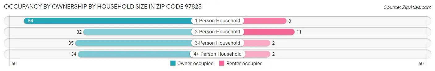 Occupancy by Ownership by Household Size in Zip Code 97825