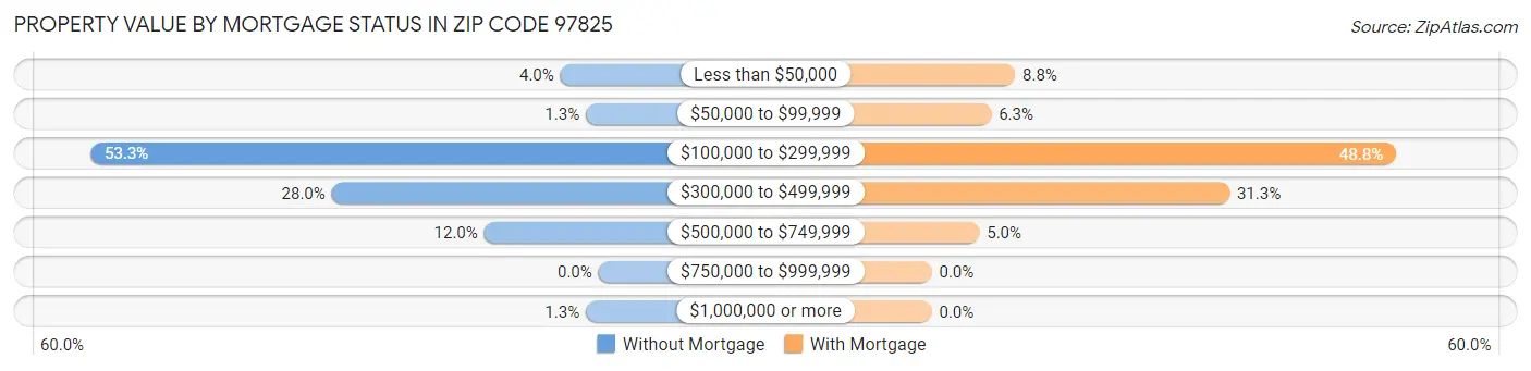 Property Value by Mortgage Status in Zip Code 97825
