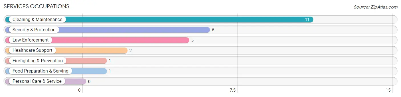 Services Occupations in Zip Code 97825