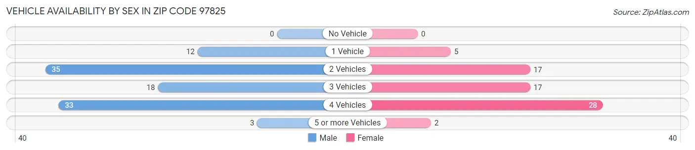 Vehicle Availability by Sex in Zip Code 97825