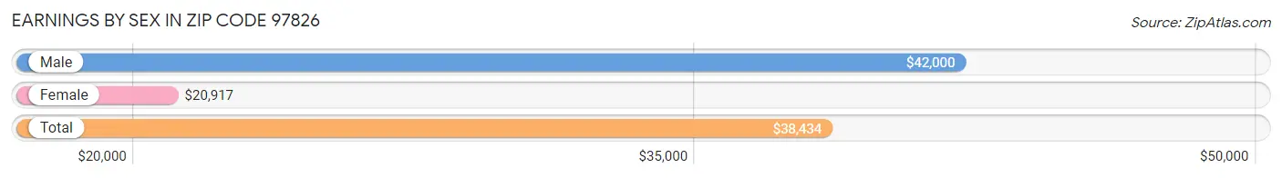 Earnings by Sex in Zip Code 97826