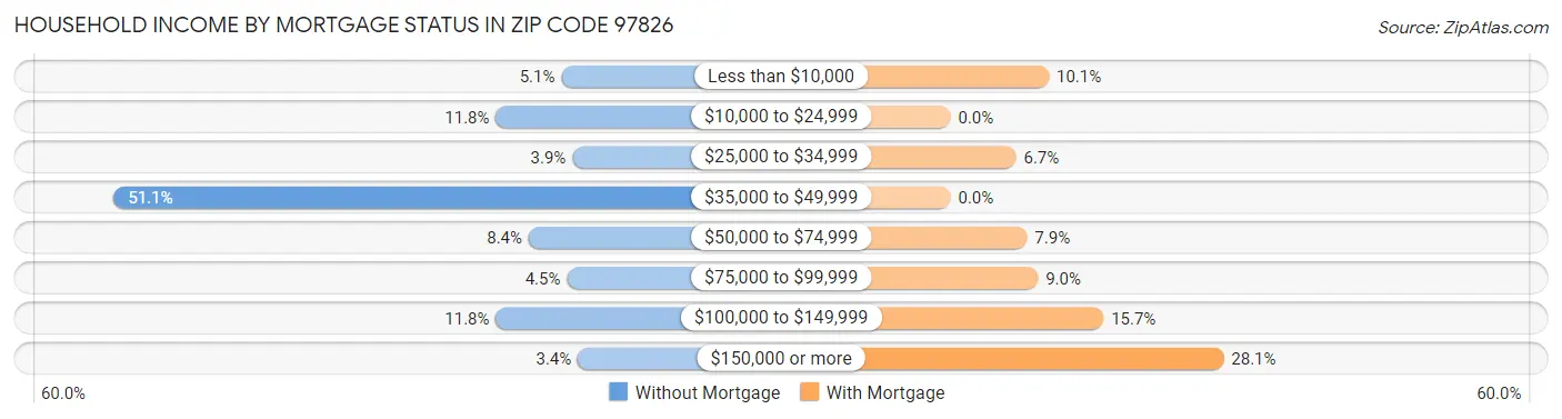 Household Income by Mortgage Status in Zip Code 97826