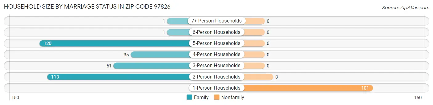 Household Size by Marriage Status in Zip Code 97826