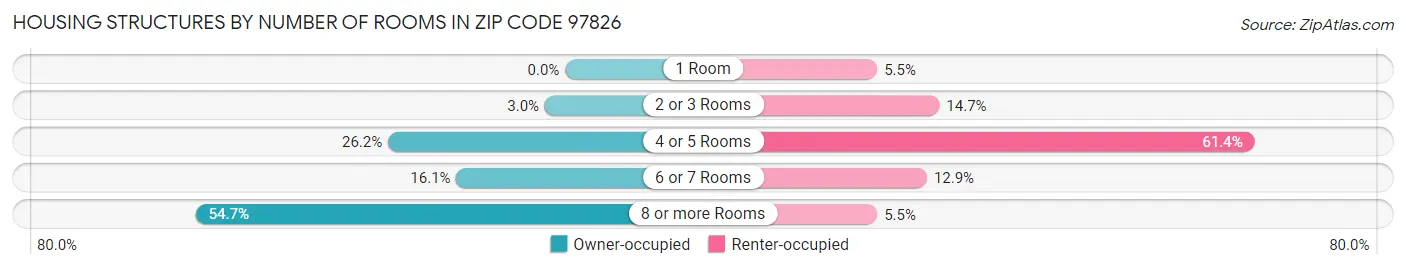 Housing Structures by Number of Rooms in Zip Code 97826