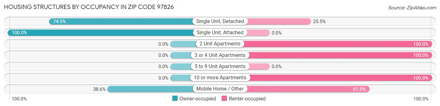 Housing Structures by Occupancy in Zip Code 97826